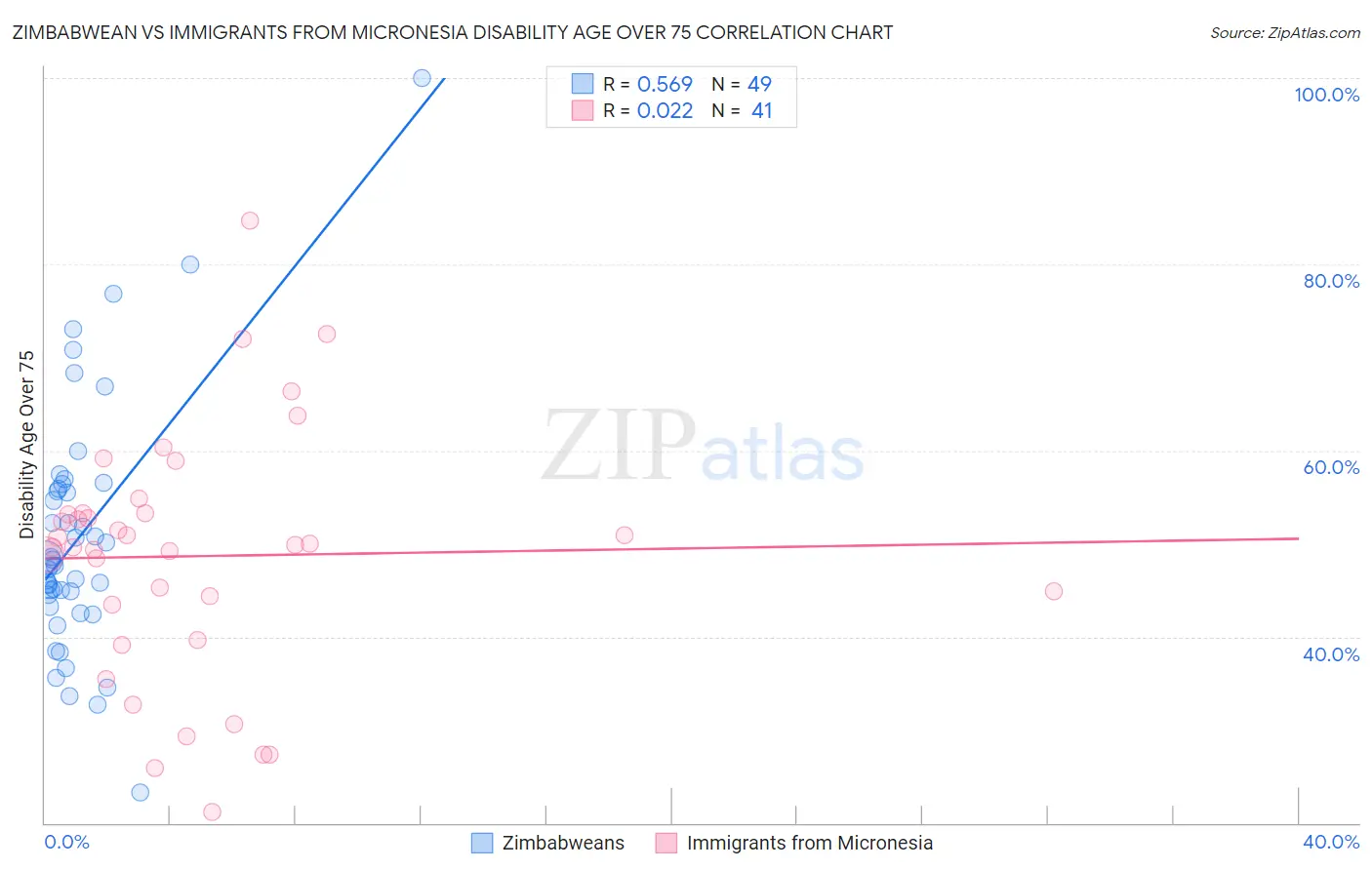 Zimbabwean vs Immigrants from Micronesia Disability Age Over 75