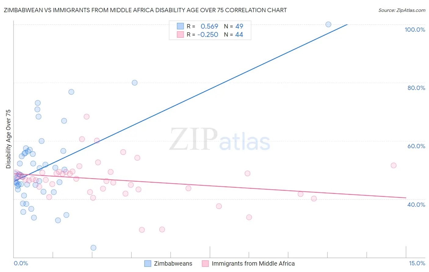 Zimbabwean vs Immigrants from Middle Africa Disability Age Over 75