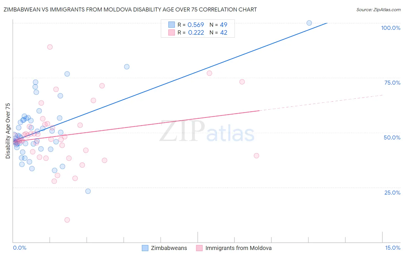 Zimbabwean vs Immigrants from Moldova Disability Age Over 75