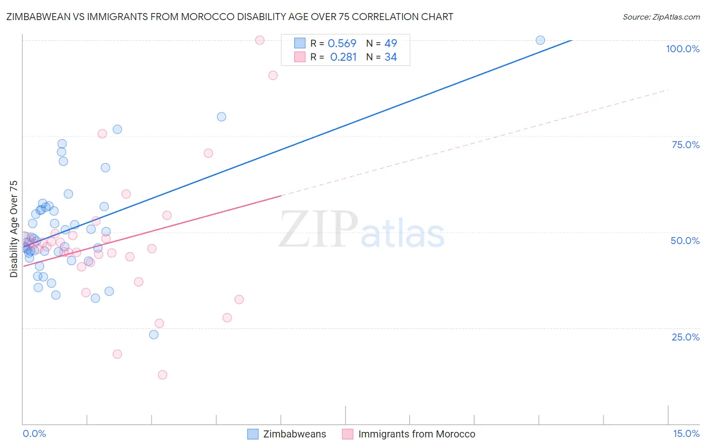 Zimbabwean vs Immigrants from Morocco Disability Age Over 75