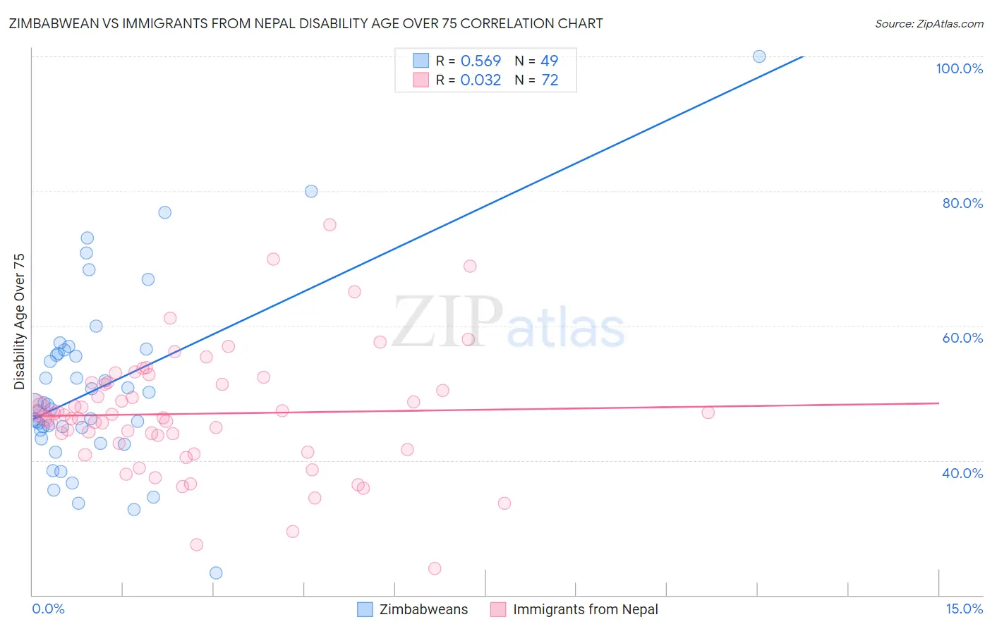 Zimbabwean vs Immigrants from Nepal Disability Age Over 75