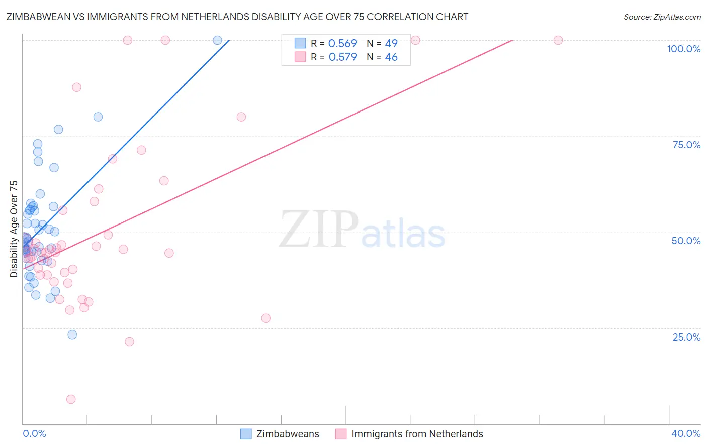 Zimbabwean vs Immigrants from Netherlands Disability Age Over 75