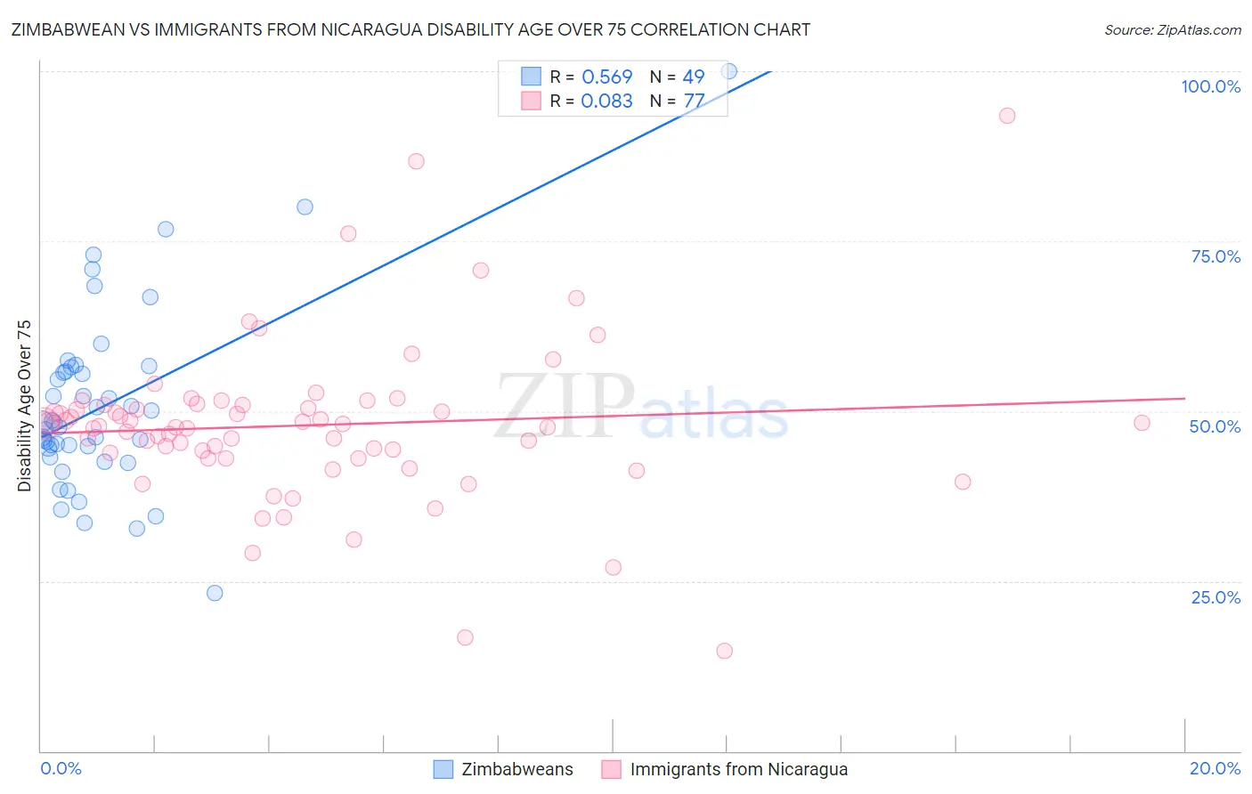 Zimbabwean vs Immigrants from Nicaragua Disability Age Over 75