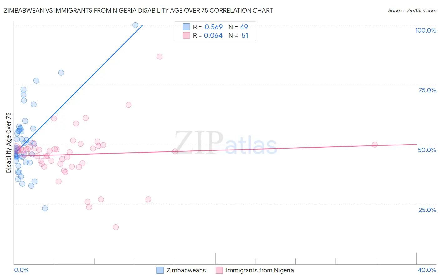 Zimbabwean vs Immigrants from Nigeria Disability Age Over 75