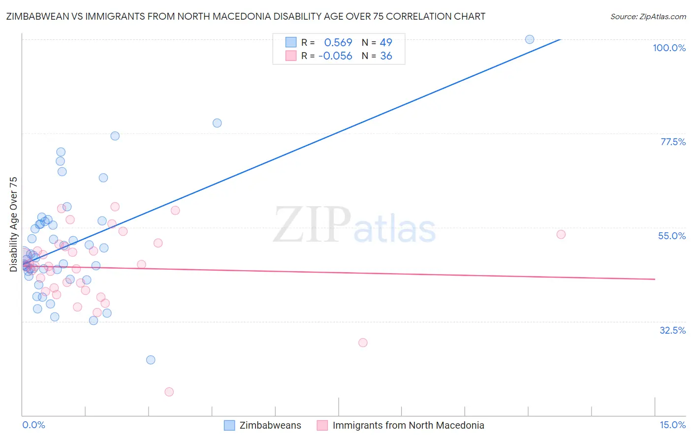 Zimbabwean vs Immigrants from North Macedonia Disability Age Over 75