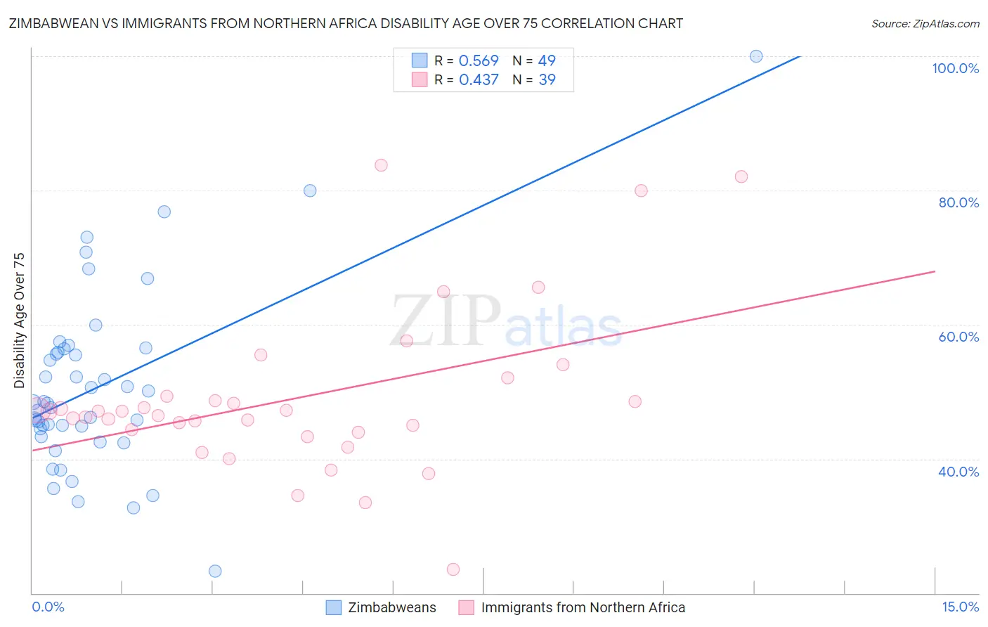 Zimbabwean vs Immigrants from Northern Africa Disability Age Over 75
