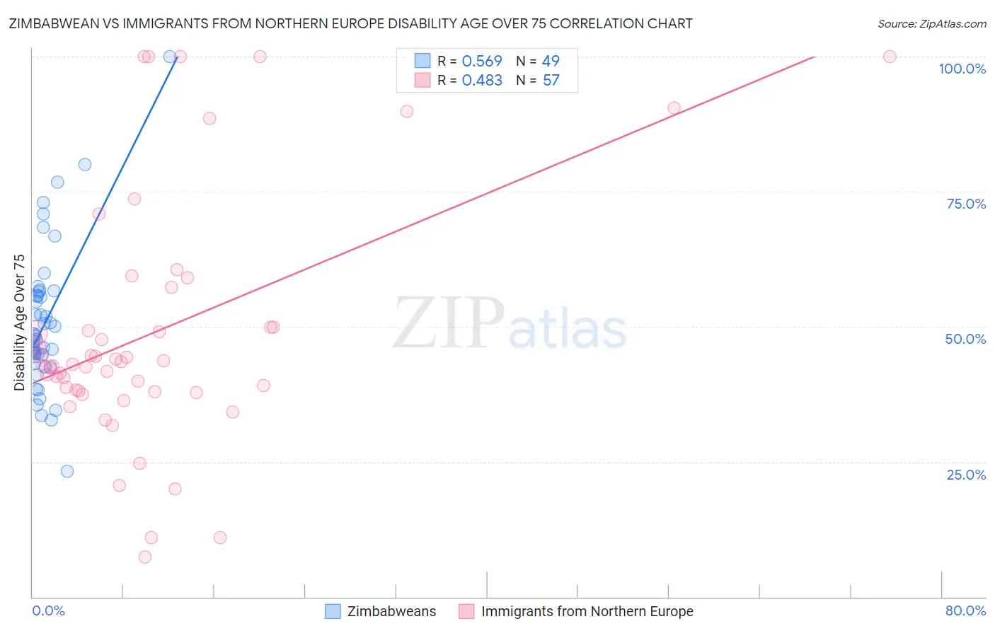 Zimbabwean vs Immigrants from Northern Europe Disability Age Over 75