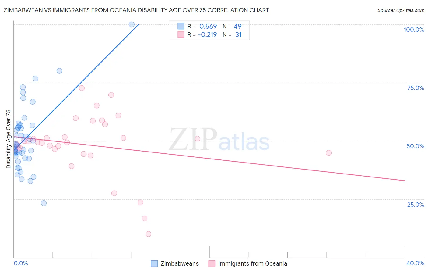 Zimbabwean vs Immigrants from Oceania Disability Age Over 75