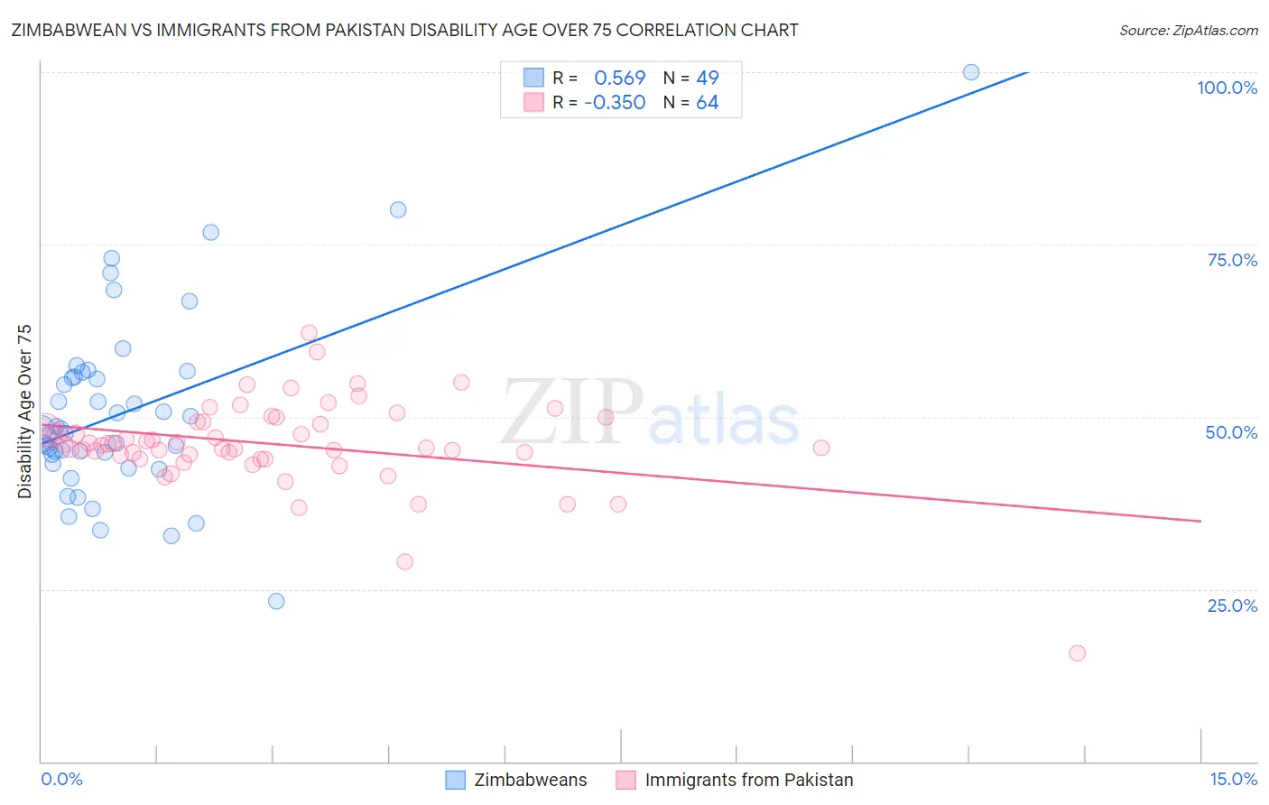 Zimbabwean vs Immigrants from Pakistan Disability Age Over 75