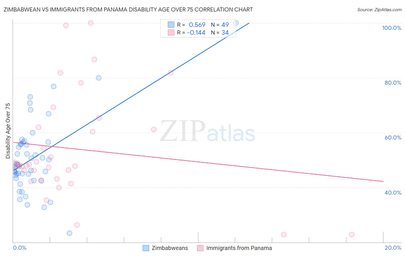 Zimbabwean vs Immigrants from Panama Disability Age Over 75