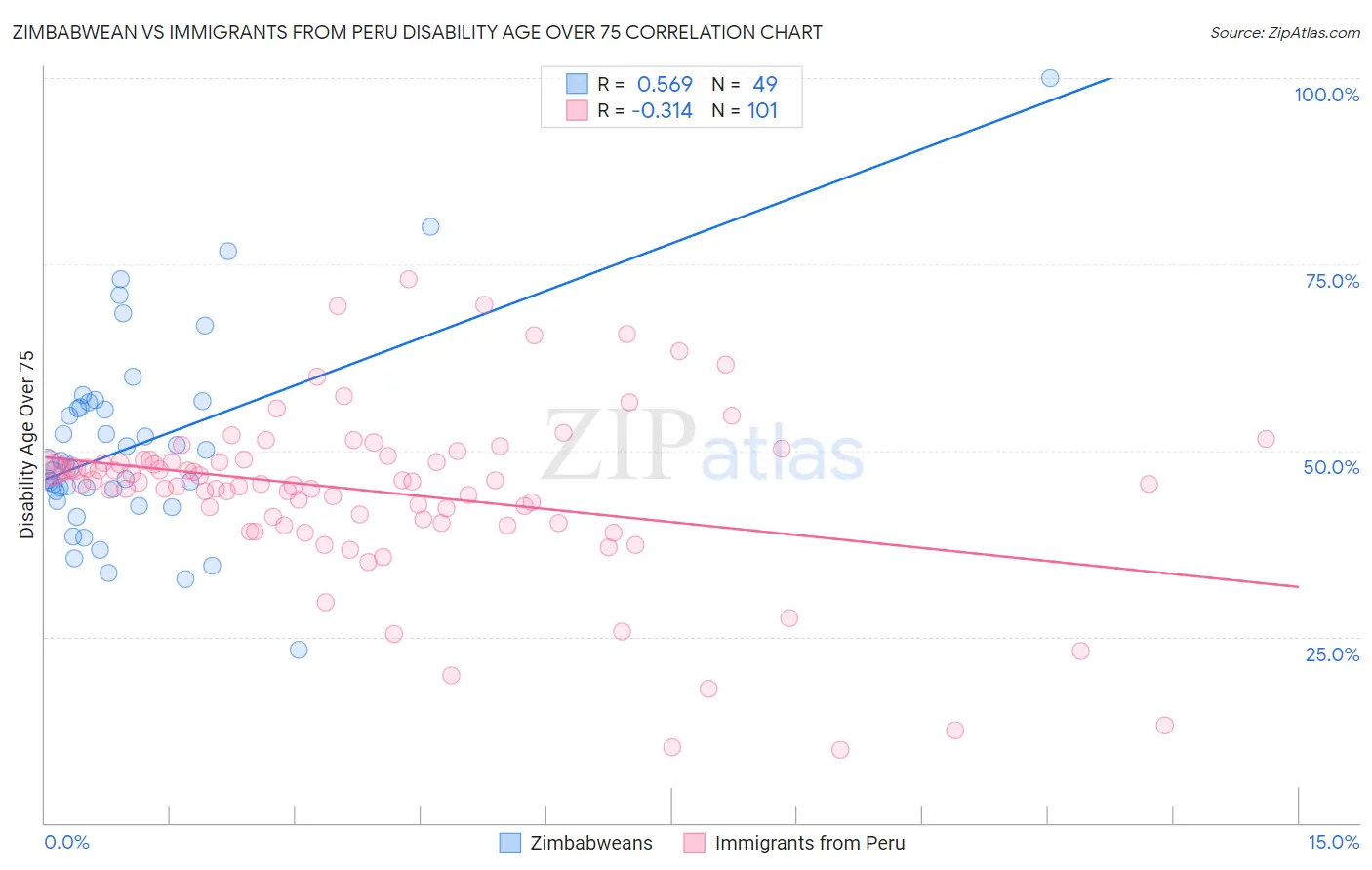 Zimbabwean vs Immigrants from Peru Disability Age Over 75
