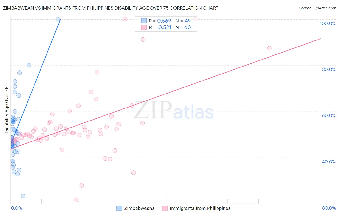 Zimbabwean vs Immigrants from Philippines Disability Age Over 75
