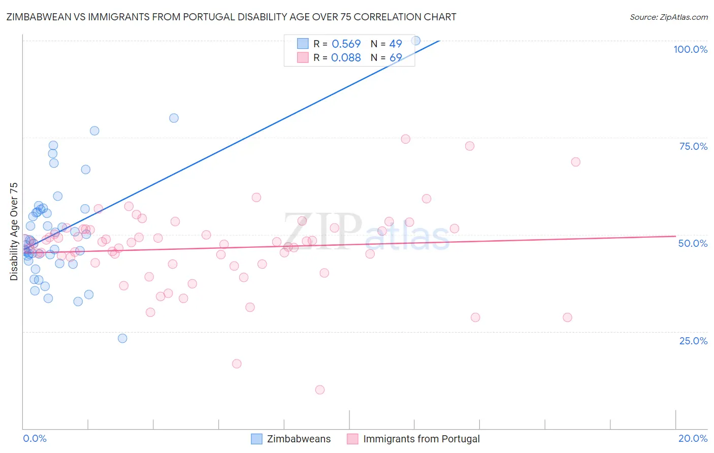Zimbabwean vs Immigrants from Portugal Disability Age Over 75