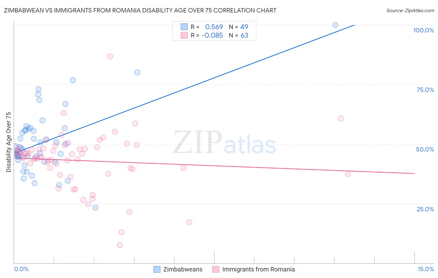 Zimbabwean vs Immigrants from Romania Disability Age Over 75