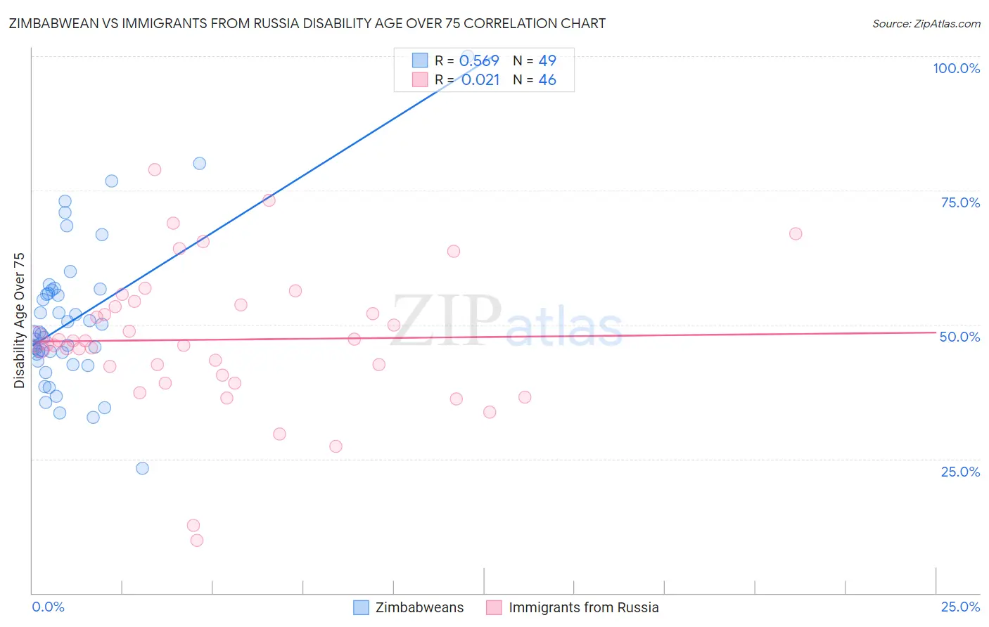 Zimbabwean vs Immigrants from Russia Disability Age Over 75