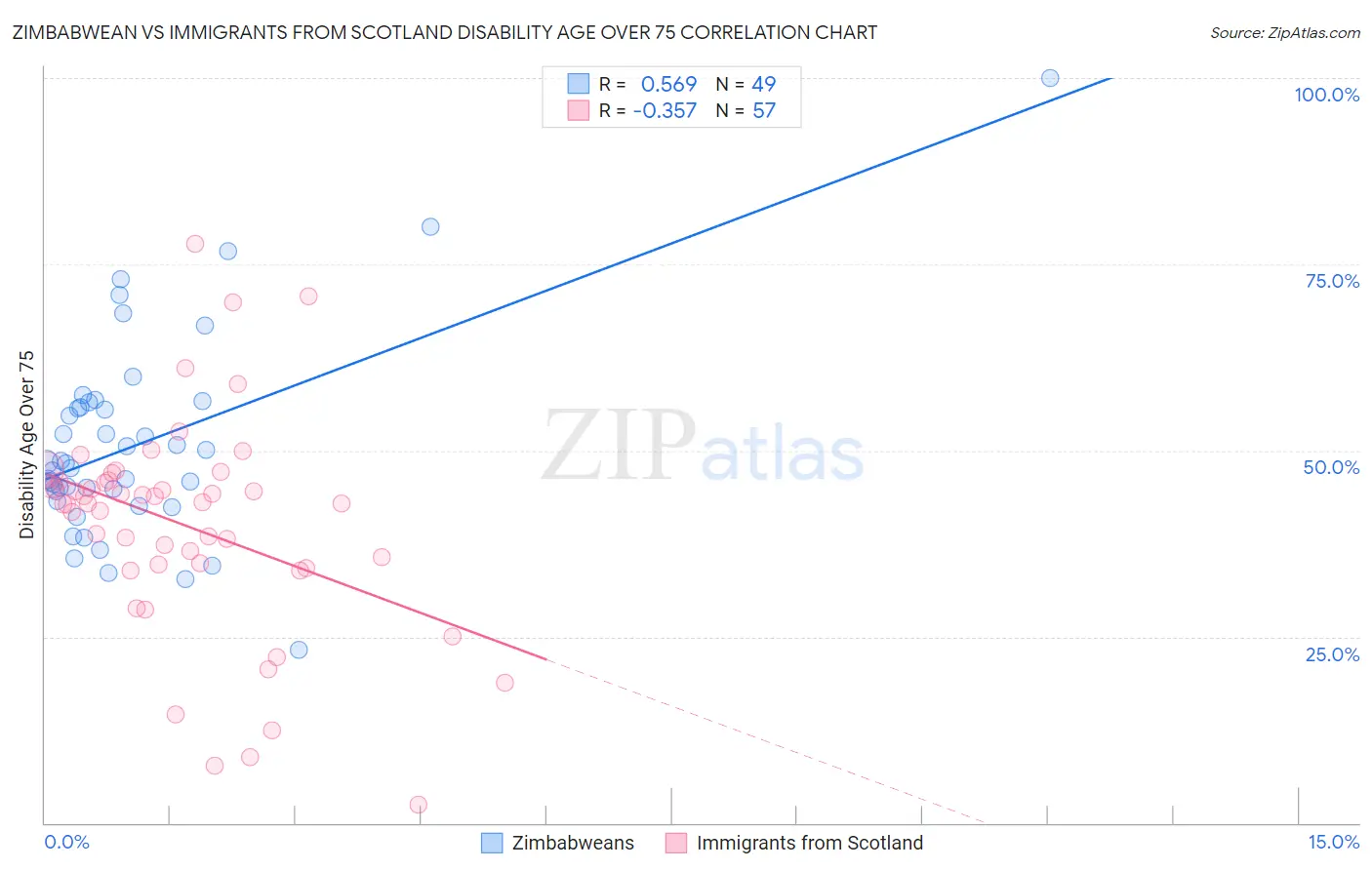 Zimbabwean vs Immigrants from Scotland Disability Age Over 75