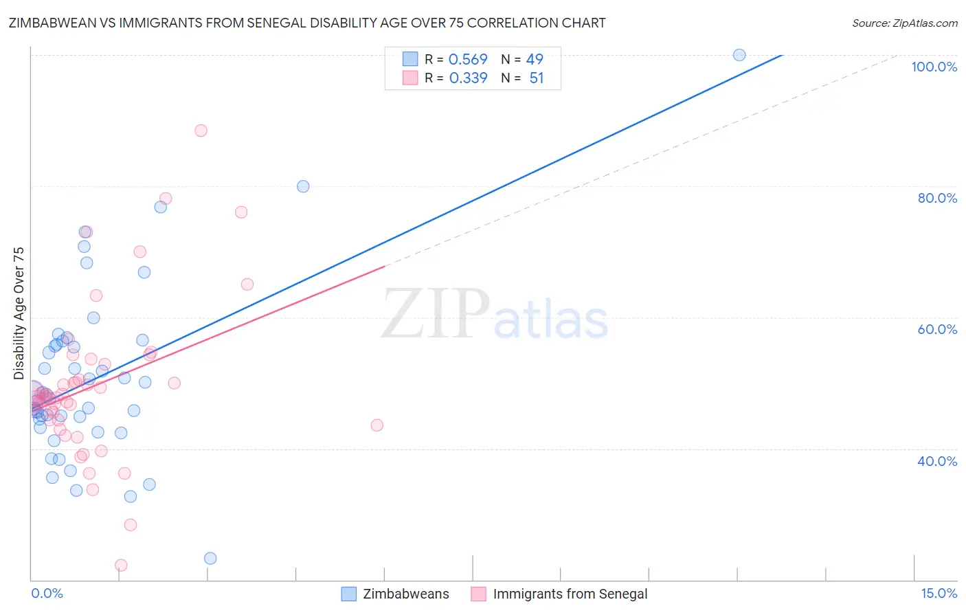 Zimbabwean vs Immigrants from Senegal Disability Age Over 75