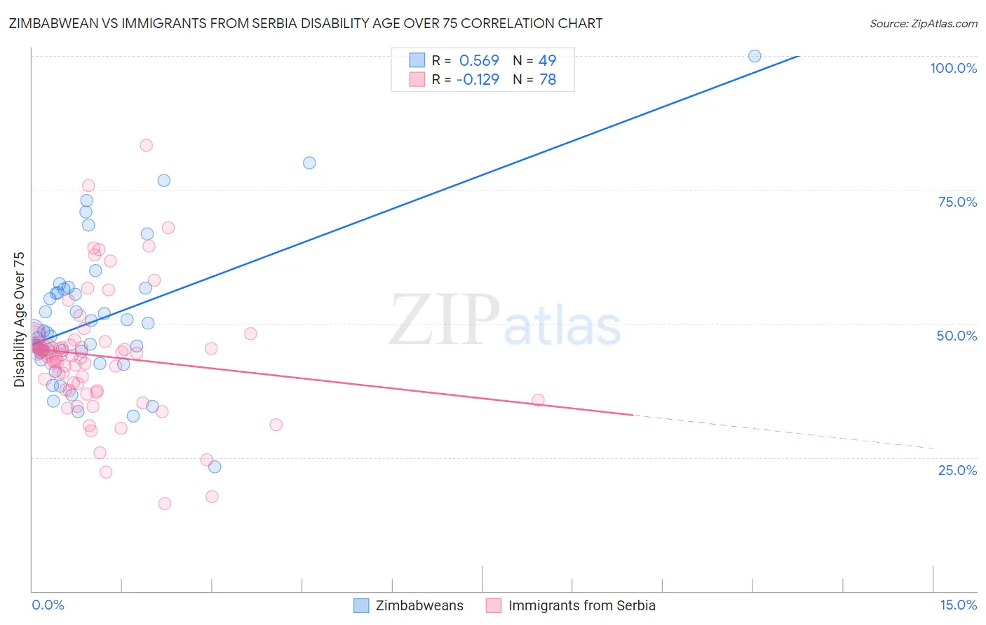 Zimbabwean vs Immigrants from Serbia Disability Age Over 75