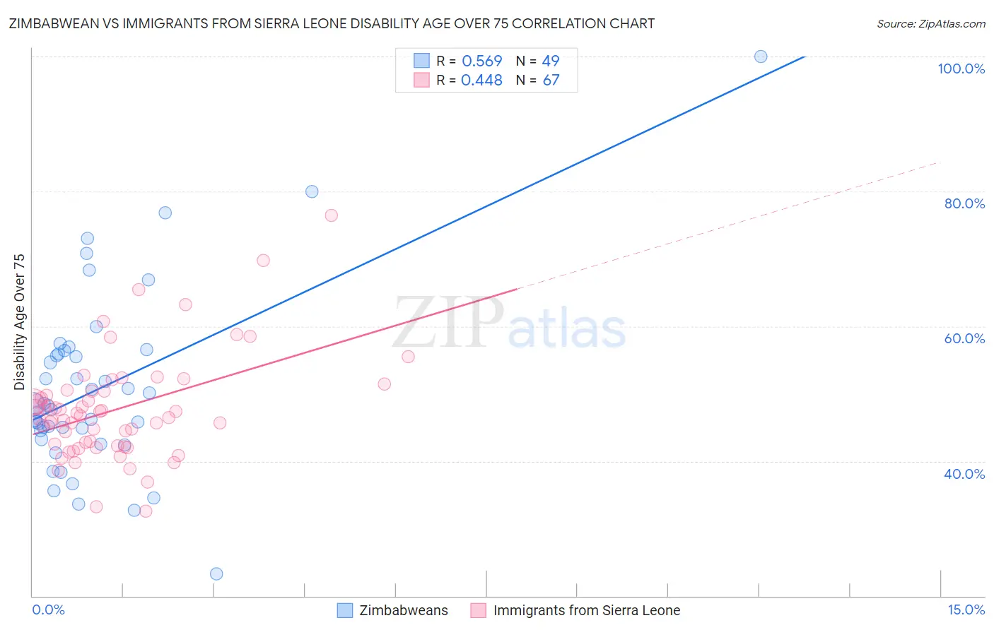 Zimbabwean vs Immigrants from Sierra Leone Disability Age Over 75