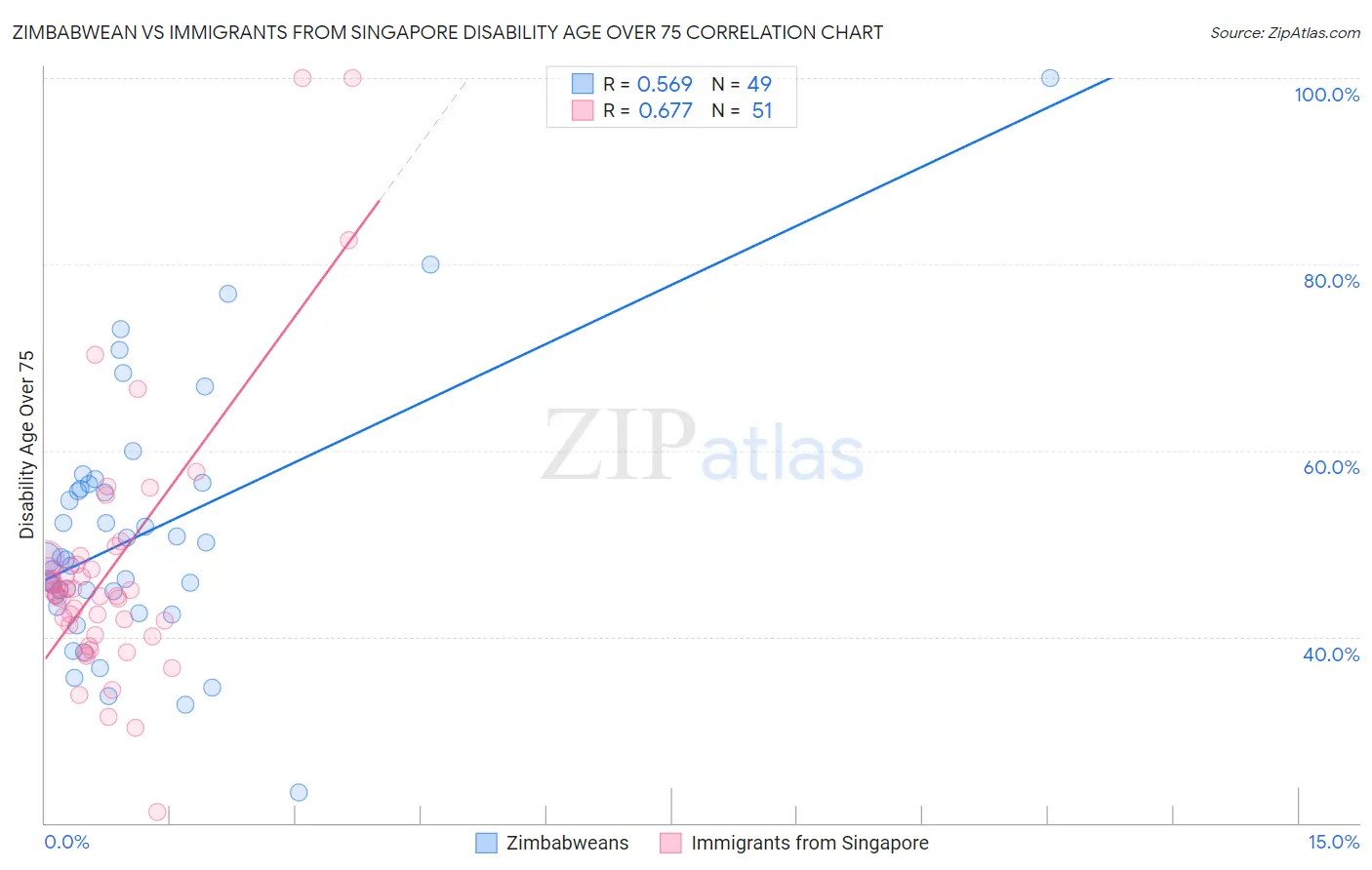 Zimbabwean vs Immigrants from Singapore Disability Age Over 75