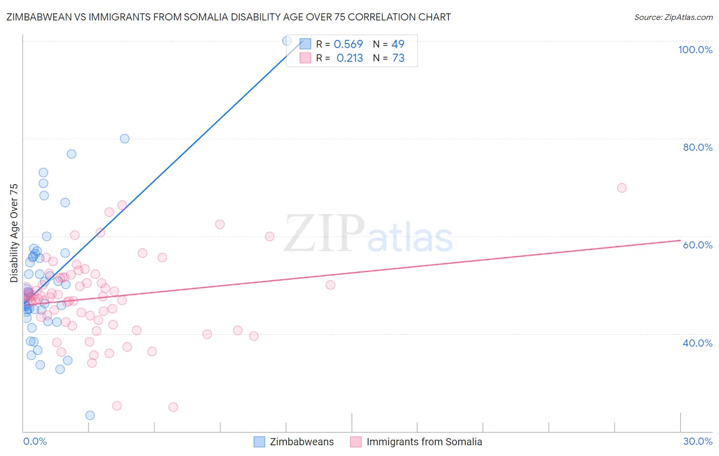 Zimbabwean vs Immigrants from Somalia Disability Age Over 75