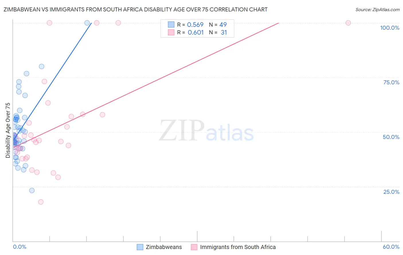 Zimbabwean vs Immigrants from South Africa Disability Age Over 75