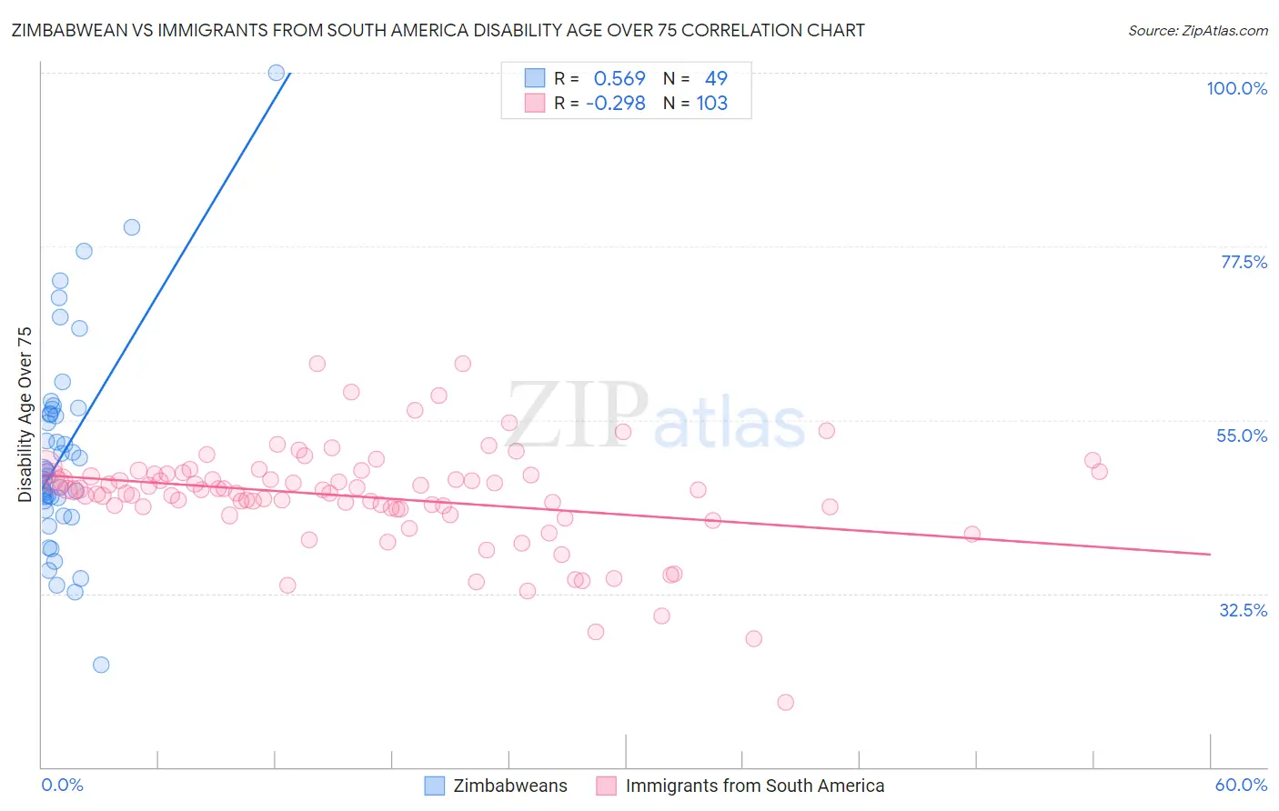 Zimbabwean vs Immigrants from South America Disability Age Over 75