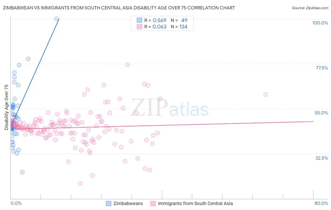 Zimbabwean vs Immigrants from South Central Asia Disability Age Over 75