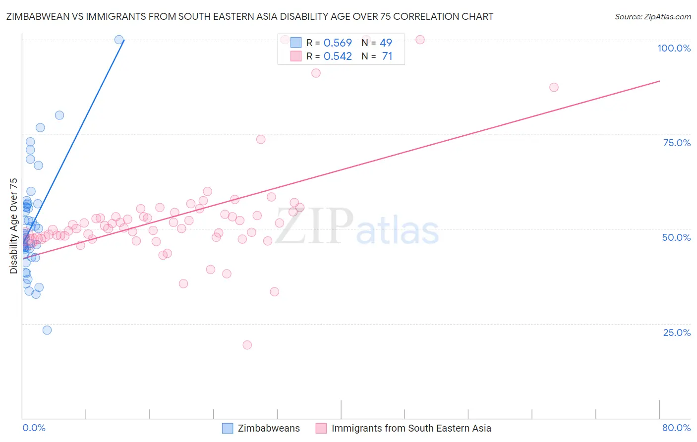 Zimbabwean vs Immigrants from South Eastern Asia Disability Age Over 75