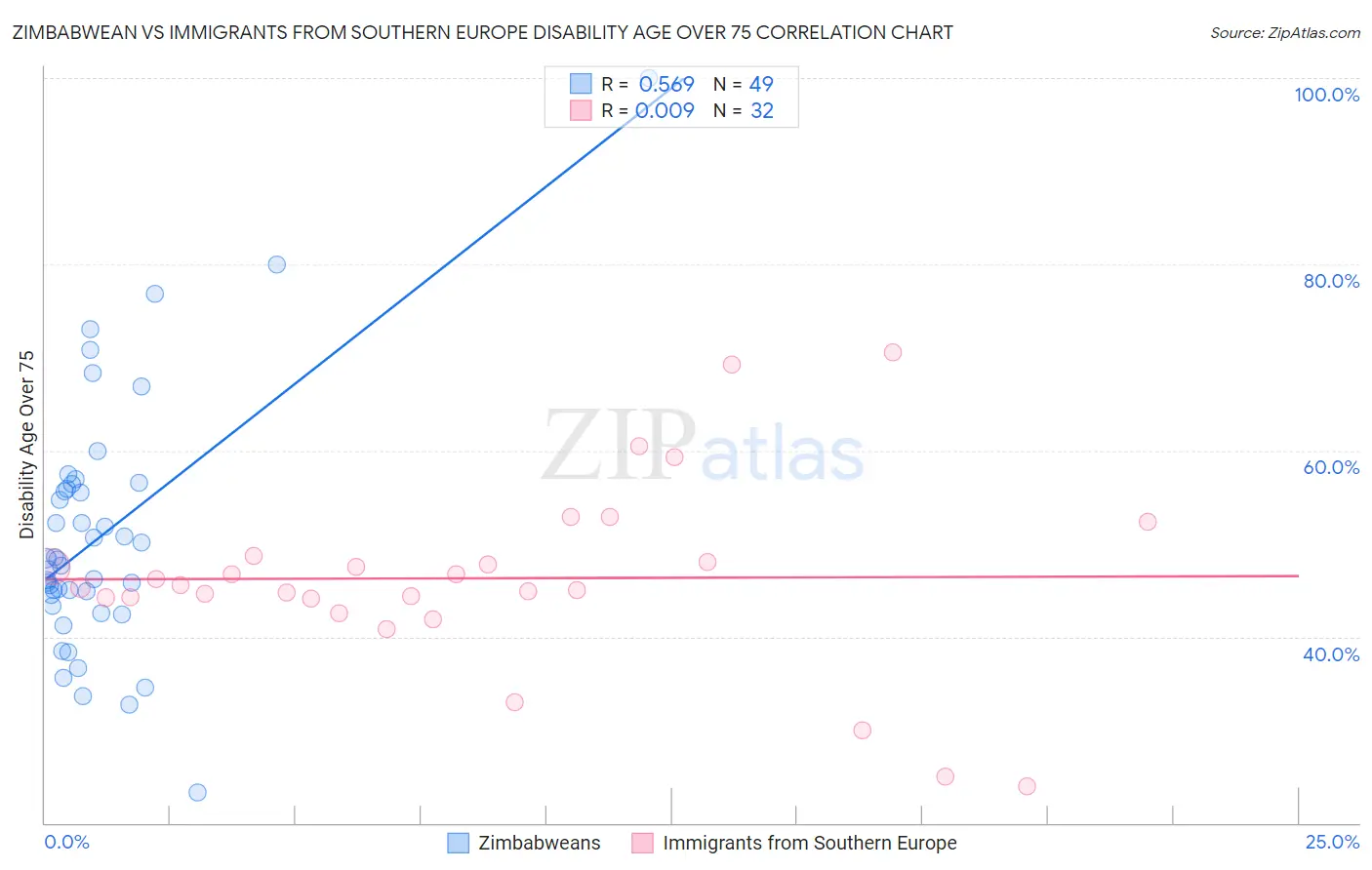 Zimbabwean vs Immigrants from Southern Europe Disability Age Over 75