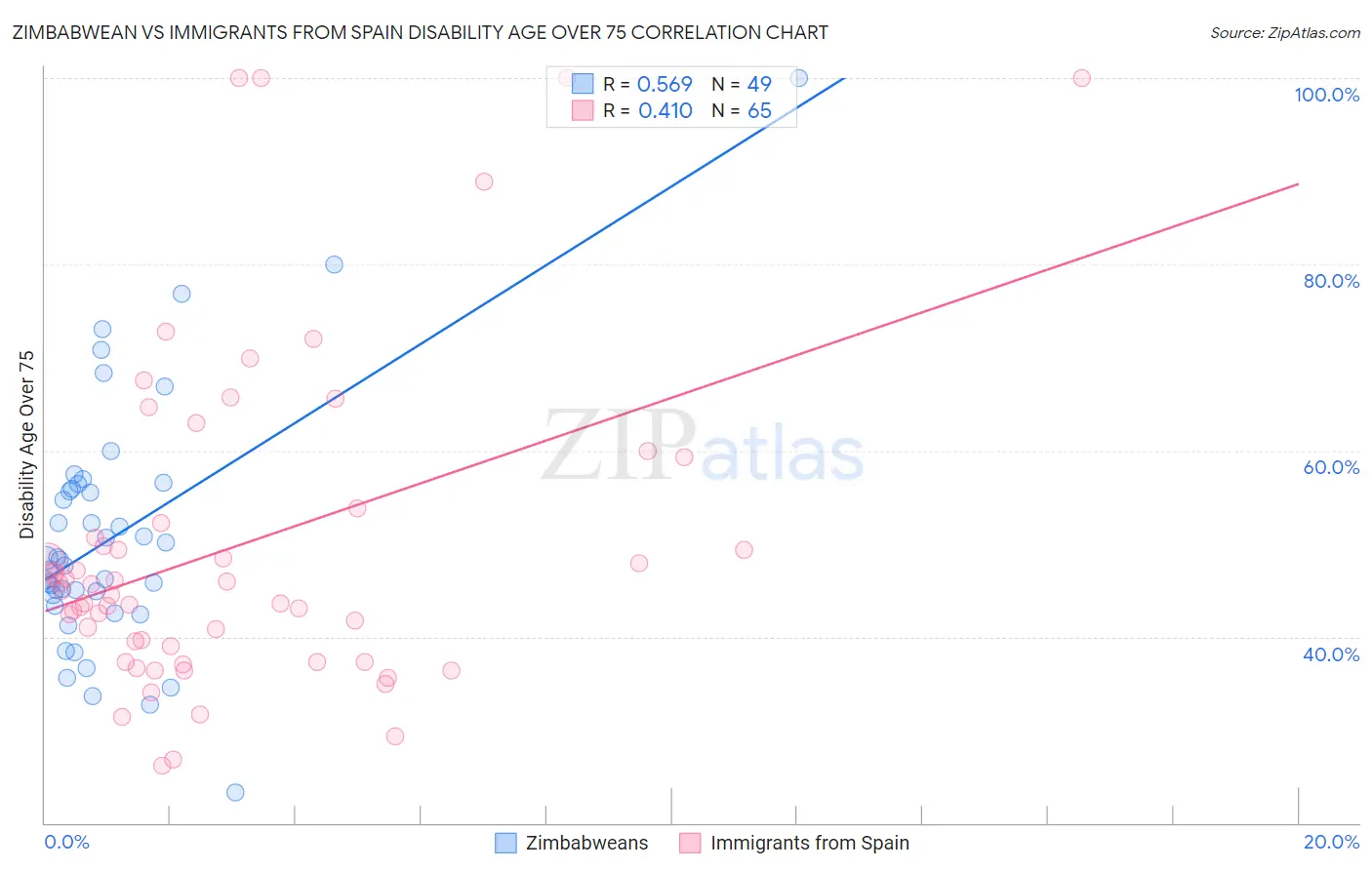 Zimbabwean vs Immigrants from Spain Disability Age Over 75