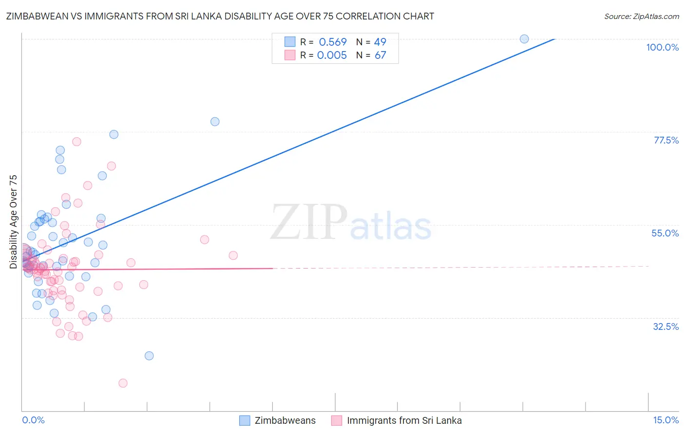 Zimbabwean vs Immigrants from Sri Lanka Disability Age Over 75
