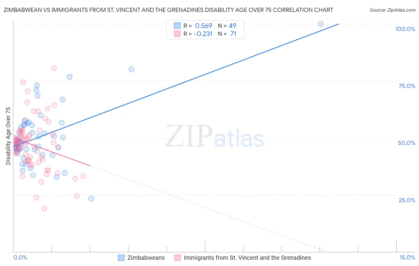 Zimbabwean vs Immigrants from St. Vincent and the Grenadines Disability Age Over 75