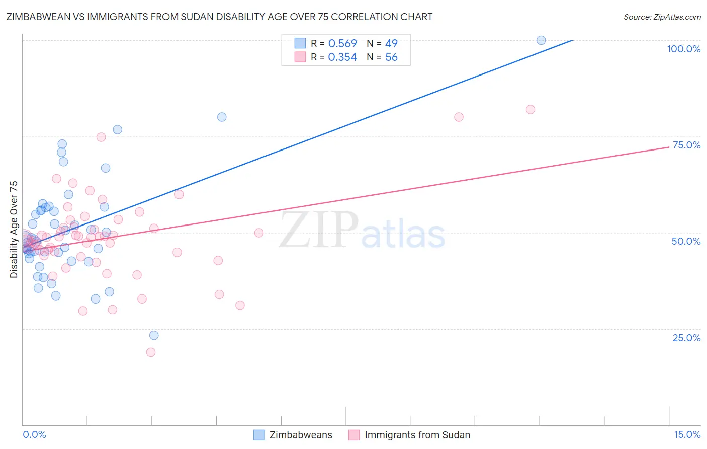 Zimbabwean vs Immigrants from Sudan Disability Age Over 75