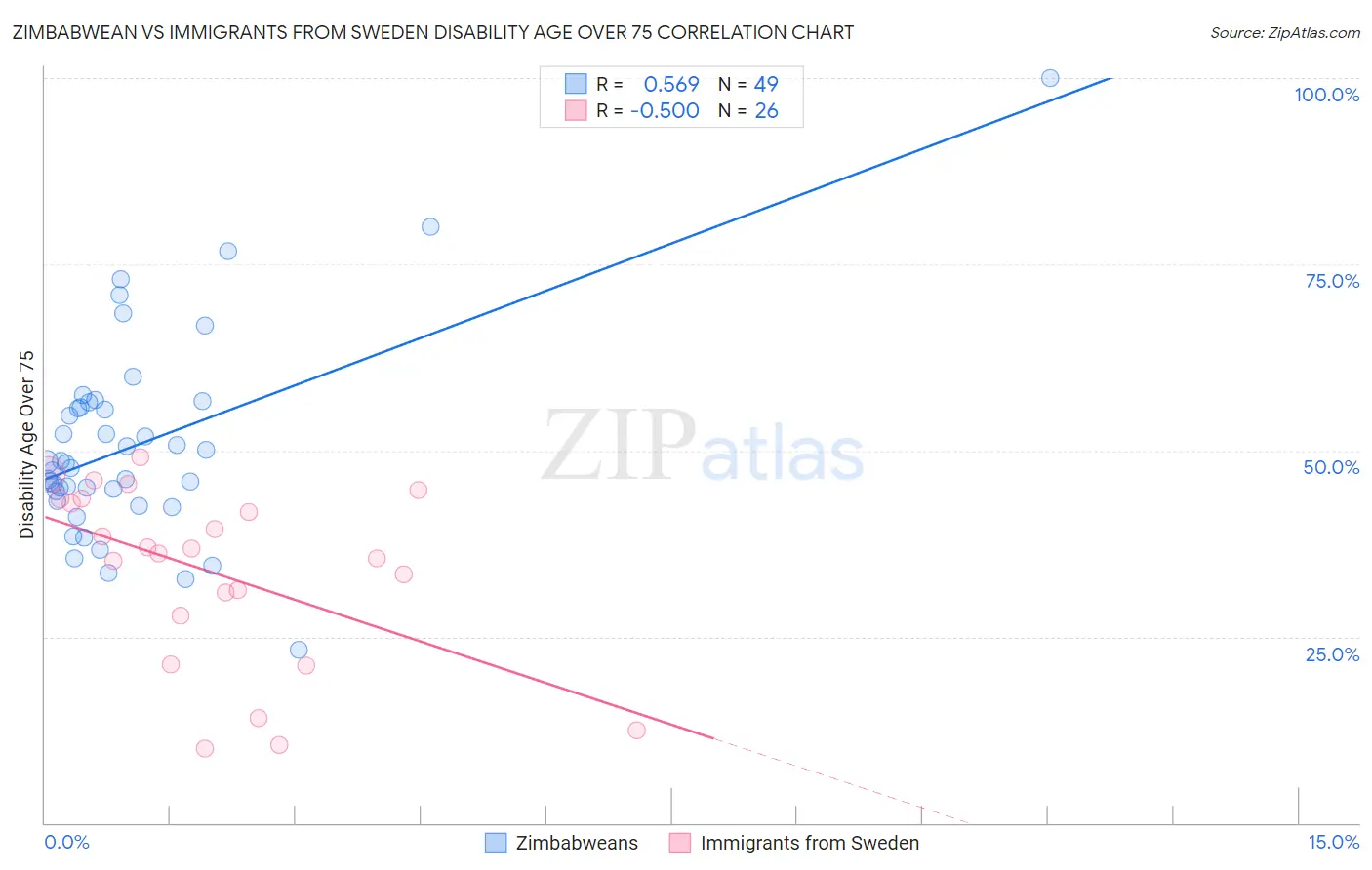 Zimbabwean vs Immigrants from Sweden Disability Age Over 75