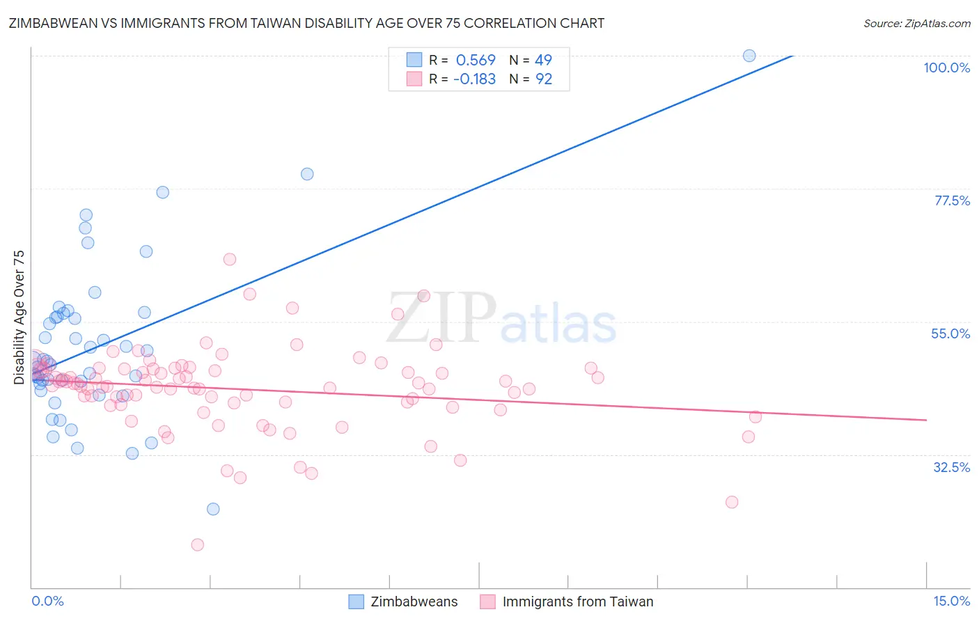 Zimbabwean vs Immigrants from Taiwan Disability Age Over 75