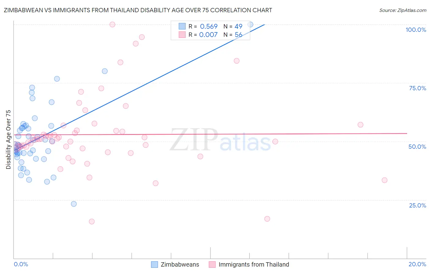 Zimbabwean vs Immigrants from Thailand Disability Age Over 75