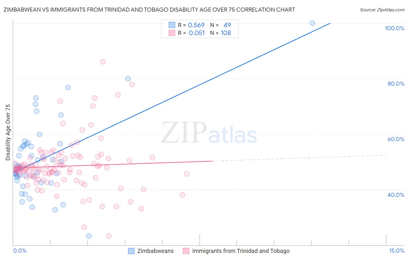 Zimbabwean vs Immigrants from Trinidad and Tobago Disability Age Over 75