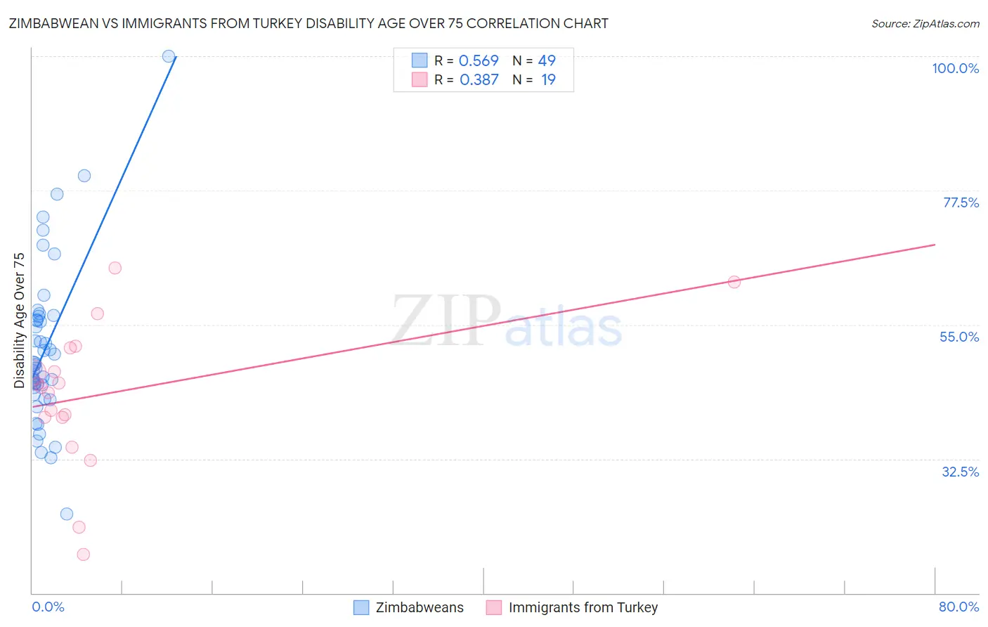 Zimbabwean vs Immigrants from Turkey Disability Age Over 75