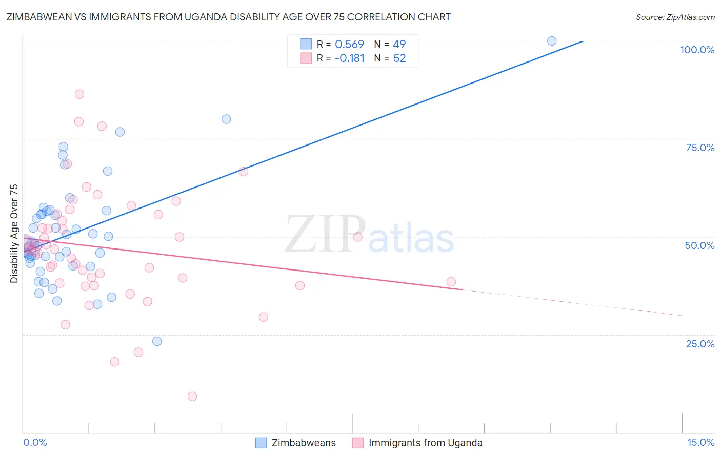 Zimbabwean vs Immigrants from Uganda Disability Age Over 75