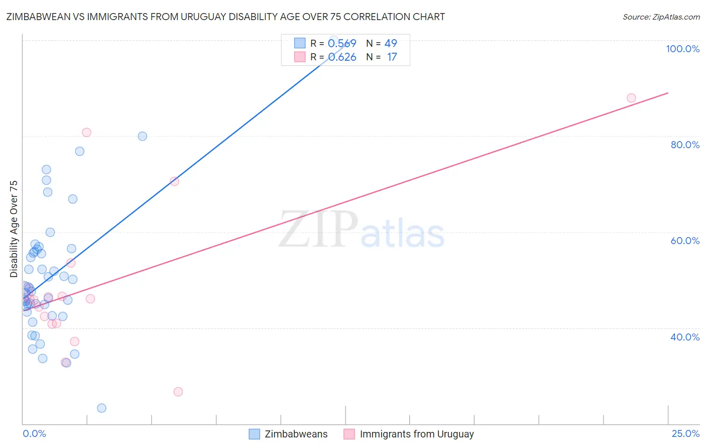 Zimbabwean vs Immigrants from Uruguay Disability Age Over 75
