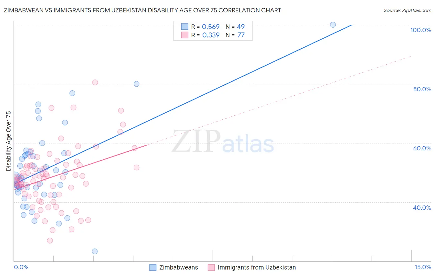Zimbabwean vs Immigrants from Uzbekistan Disability Age Over 75