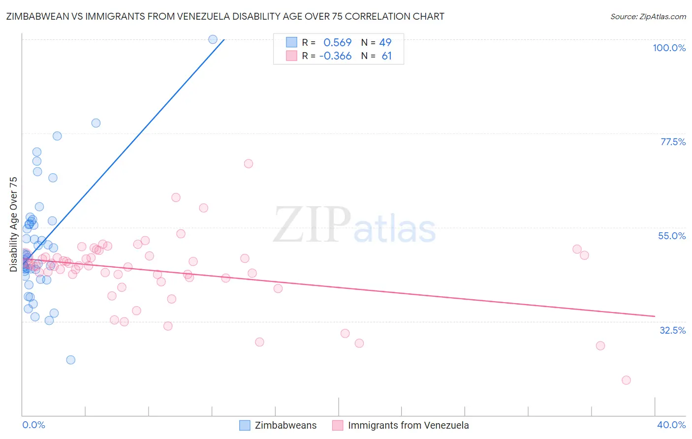 Zimbabwean vs Immigrants from Venezuela Disability Age Over 75
