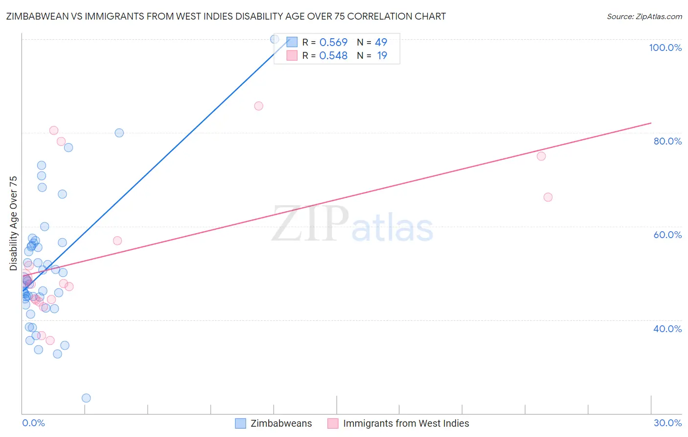 Zimbabwean vs Immigrants from West Indies Disability Age Over 75