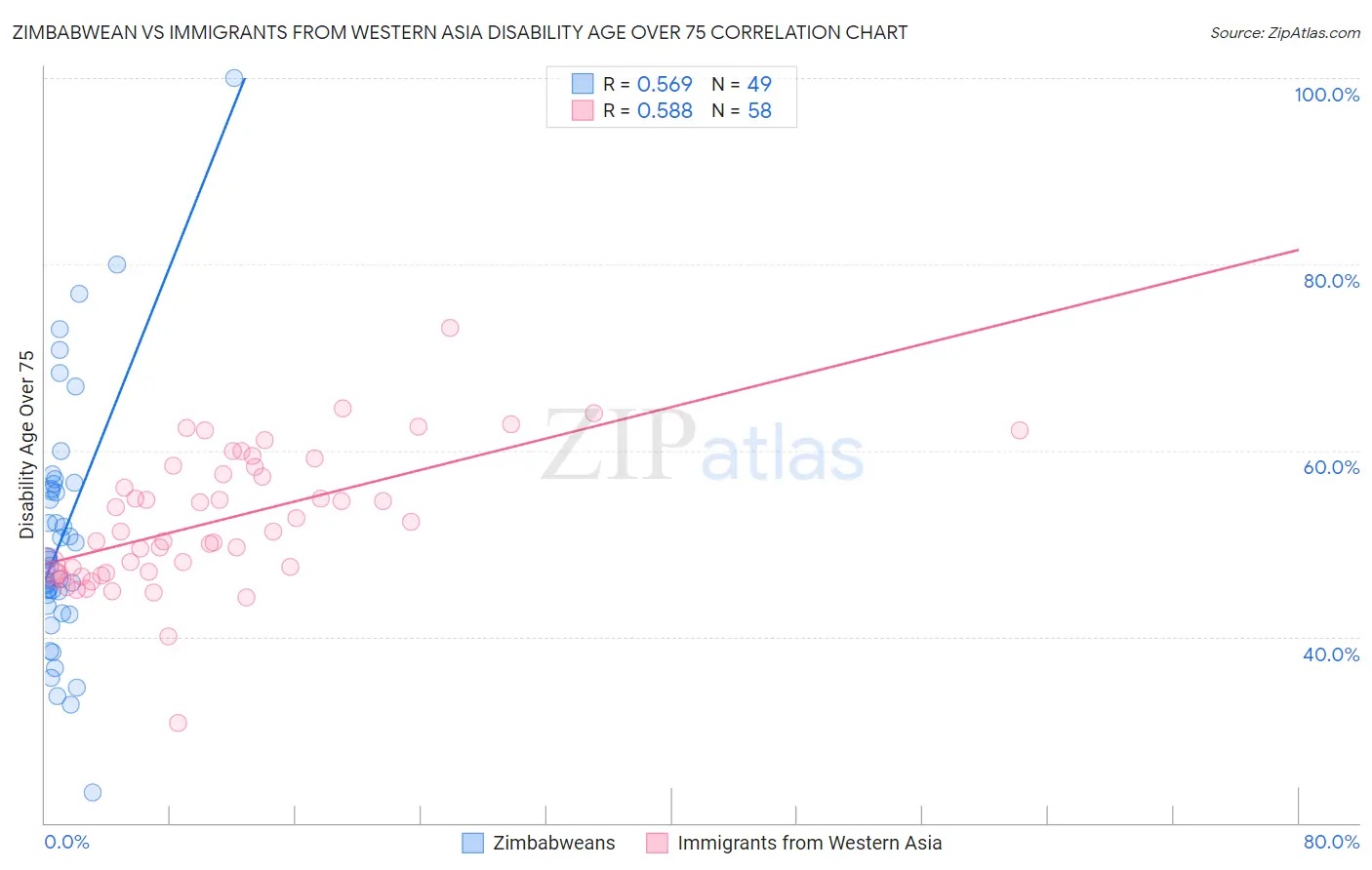 Zimbabwean vs Immigrants from Western Asia Disability Age Over 75