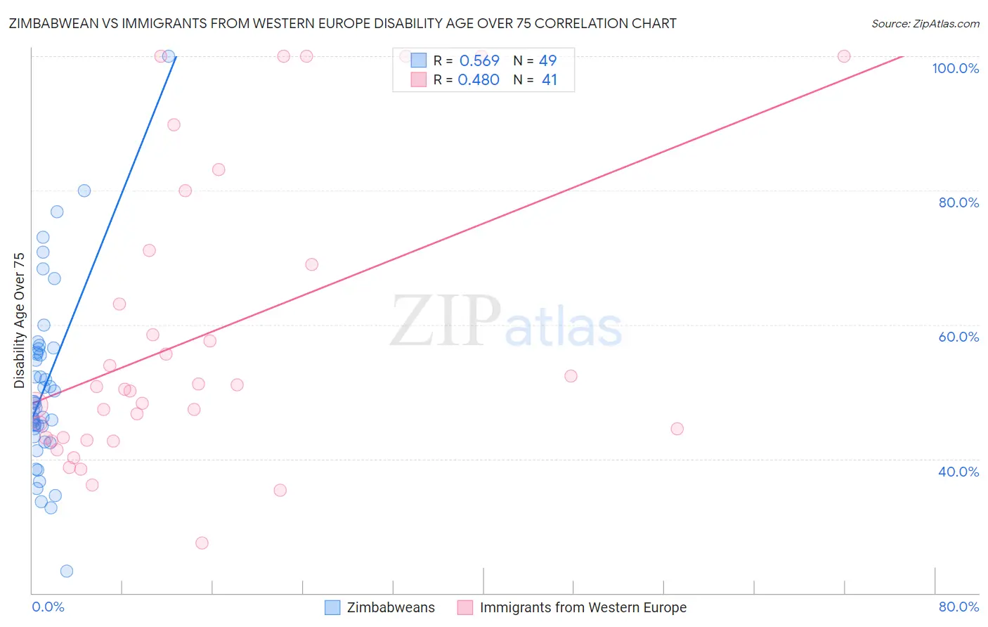 Zimbabwean vs Immigrants from Western Europe Disability Age Over 75