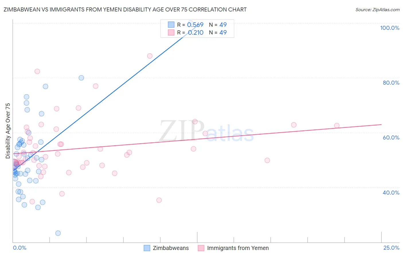 Zimbabwean vs Immigrants from Yemen Disability Age Over 75