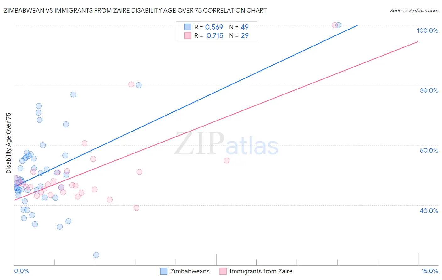 Zimbabwean vs Immigrants from Zaire Disability Age Over 75