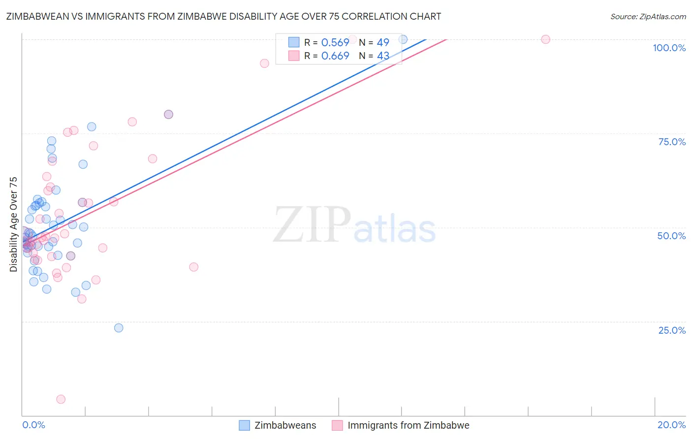 Zimbabwean vs Immigrants from Zimbabwe Disability Age Over 75