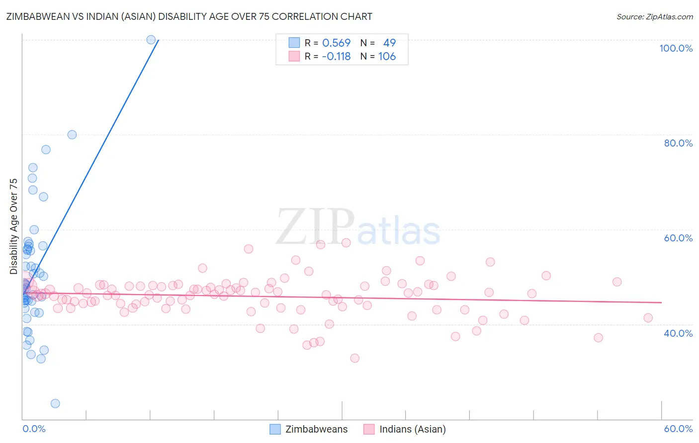 Zimbabwean vs Indian (Asian) Disability Age Over 75